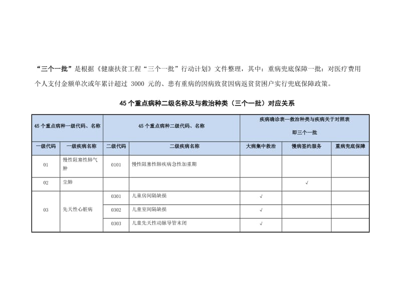 健康扶贫45个重点病种名称及救治种类_第1页