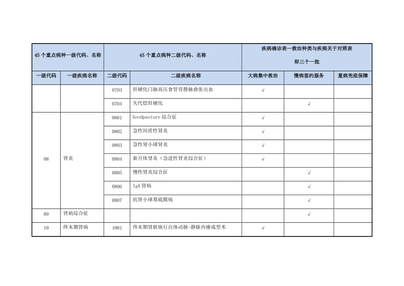 健康扶贫45个重点病种名称及救治种类_第3页