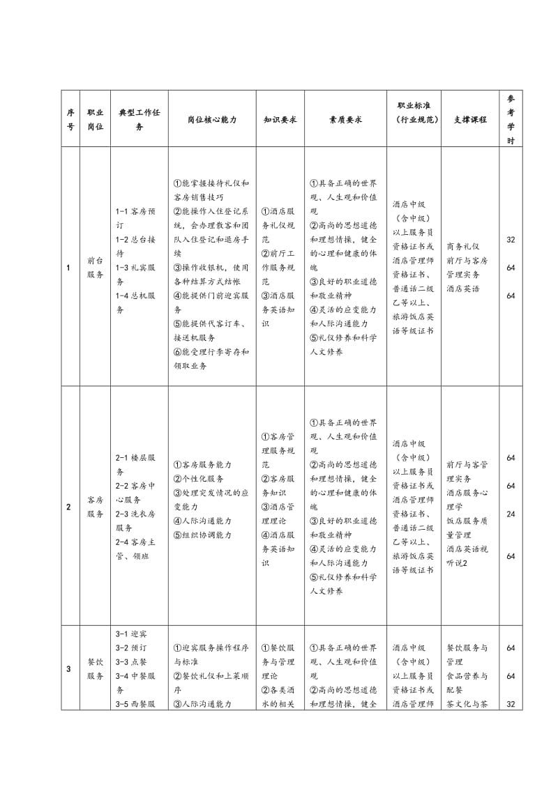 酒店管理专业人才培养方案_第3页