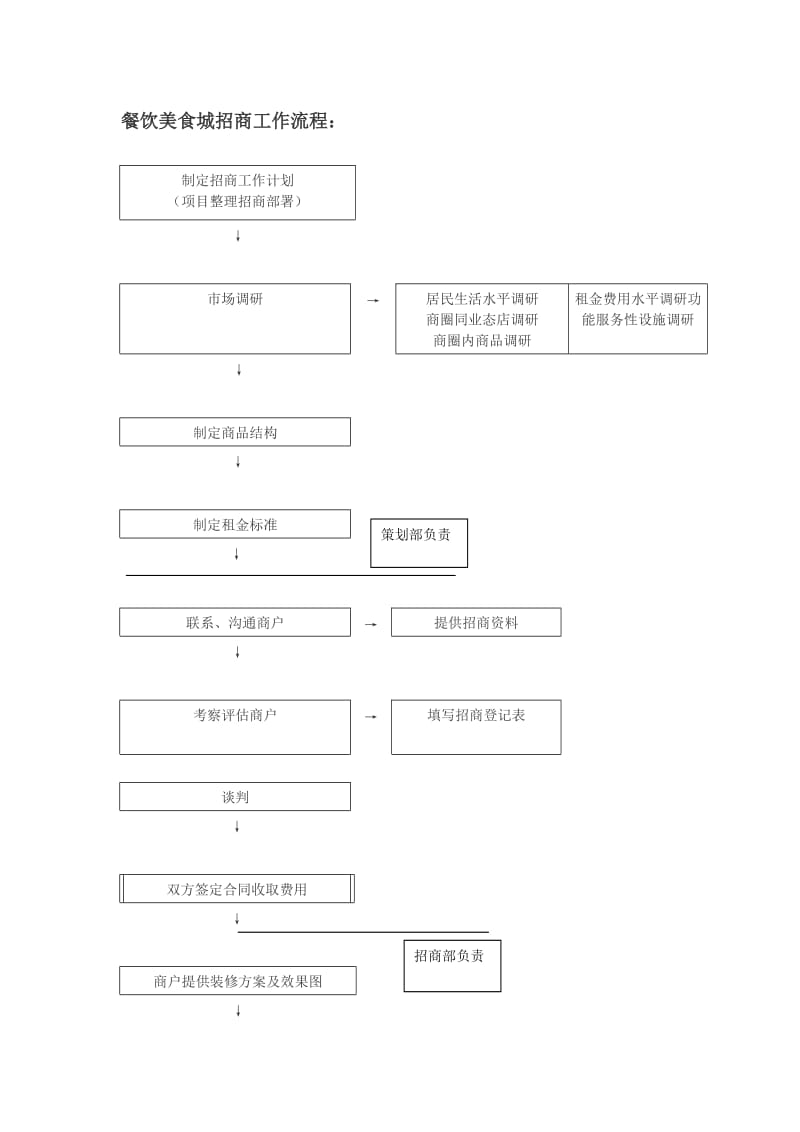 餐饮美食城招商工作流程_第1页