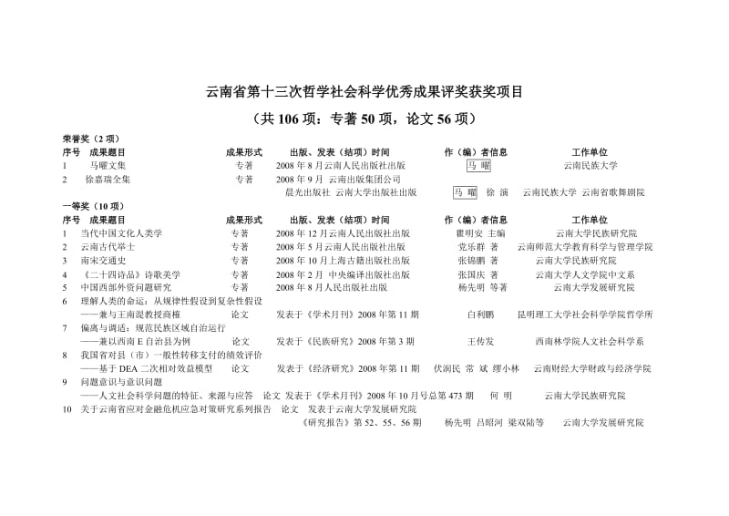 云南第十三次哲学社会科学优秀成果评奖委员会评奖-云南社科联_第1页