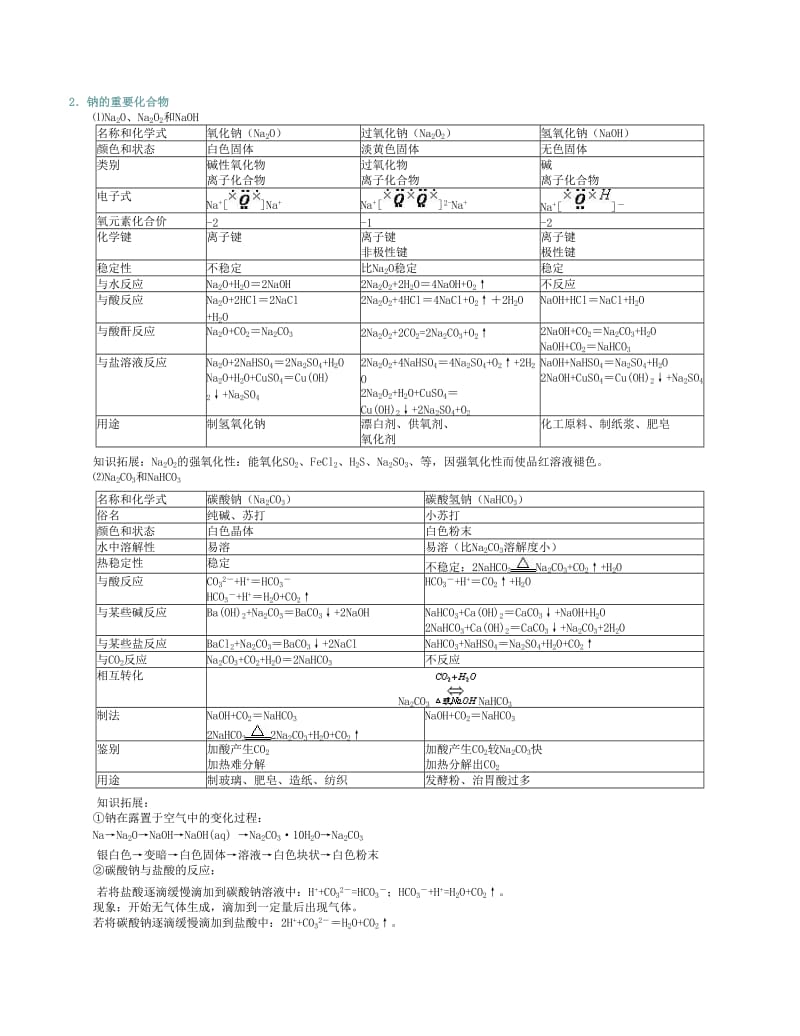 高三金属及其化合物复习知识点总结_第2页