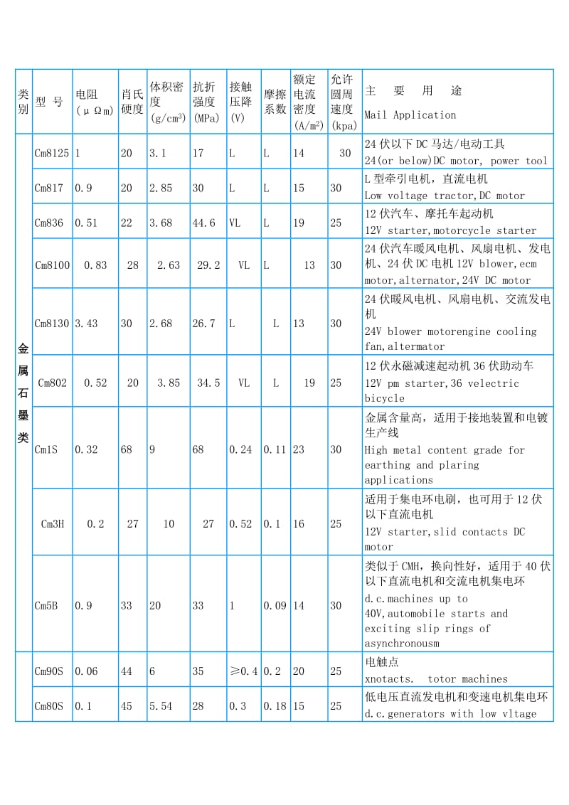 各类电机所对应碳刷型号及尺寸_第1页