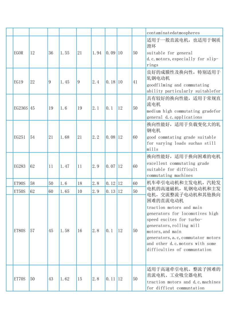 各类电机所对应碳刷型号及尺寸_第3页