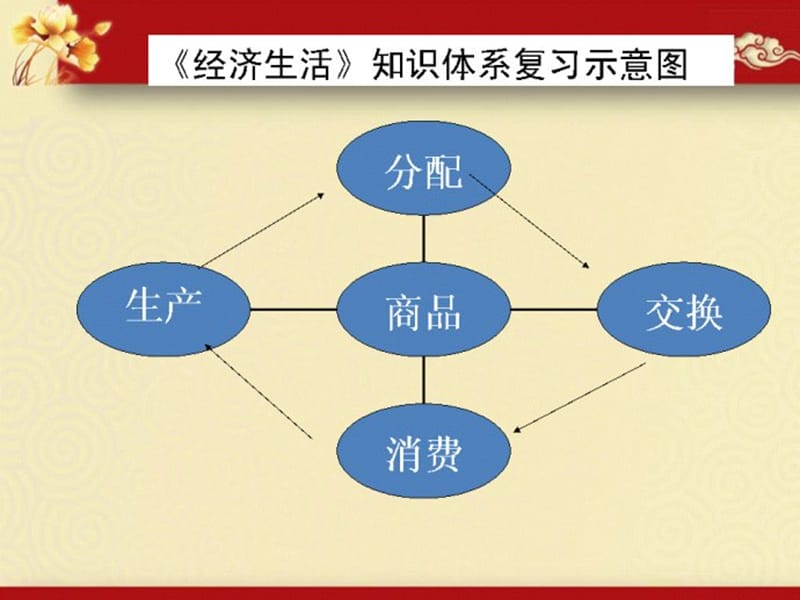 一轮复习神奇的货币_第1页