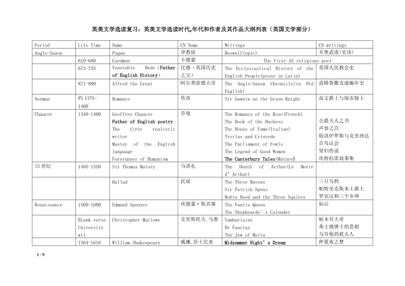 英美文学选读复习(时期+作家+作品)_第1页