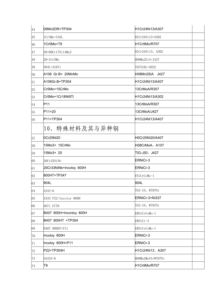 常用焊接材料选用明细_第3页