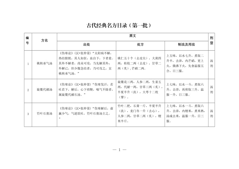 经典名方第一批目录_第1页