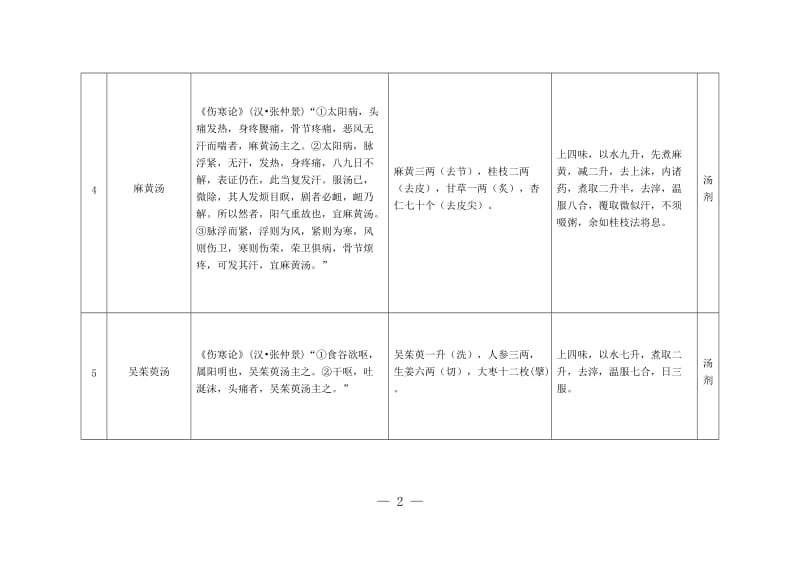 经典名方第一批目录_第2页