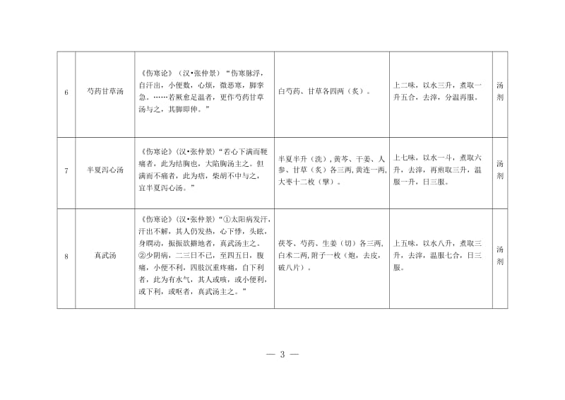 经典名方第一批目录_第3页