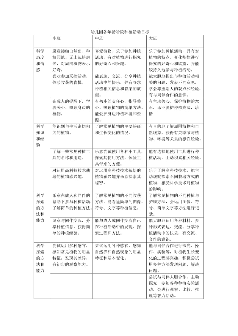 幼儿园各年龄阶段种植活动目标_第1页