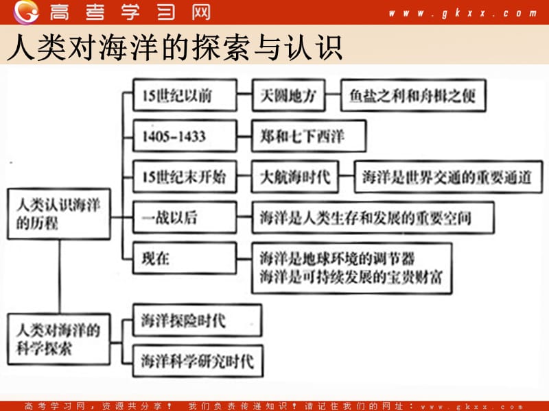 高中地理《人类对海洋的探索与认识》课件2（14张PPT）（中图版选修2）_第2页