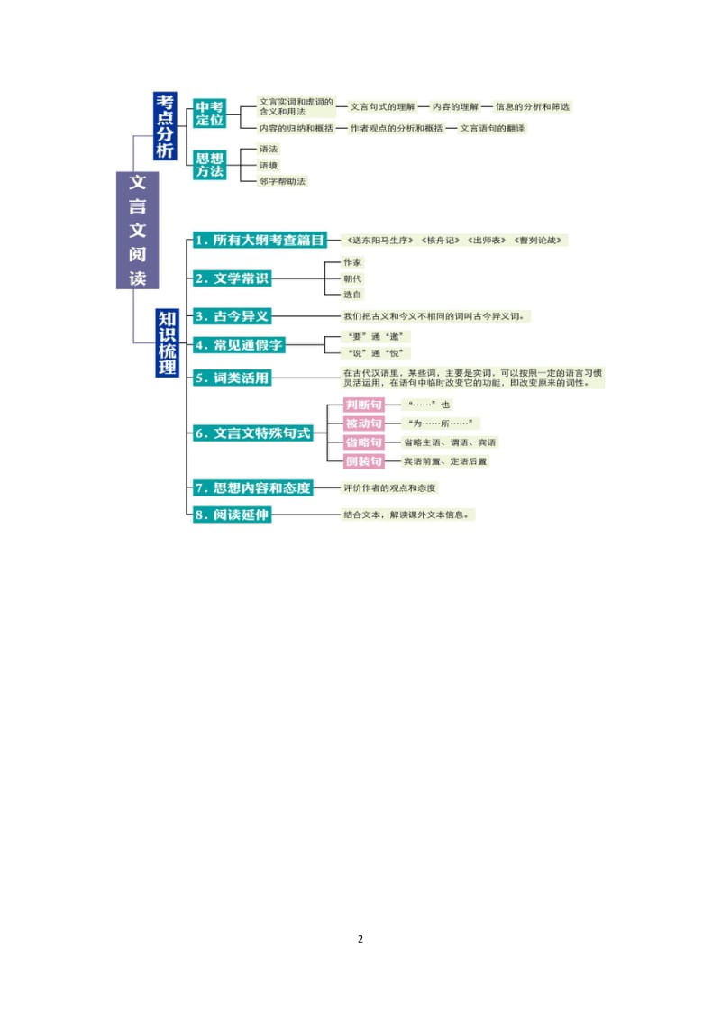 初中语文考试思维导图_第2页