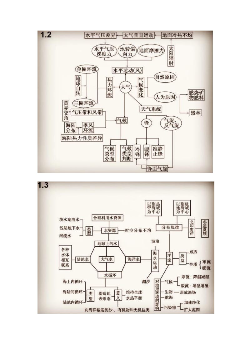 高中地理：吃透这14张思维导图,助你拿满分!_第2页