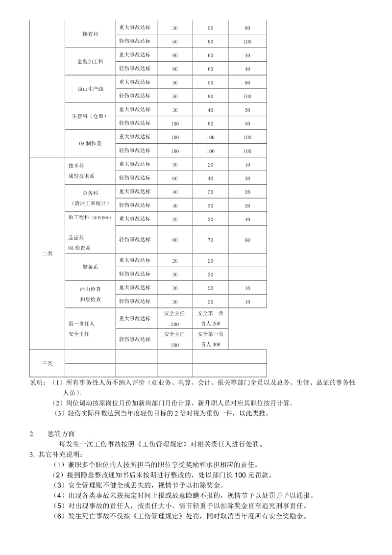 安全管理奖惩制度及工伤管理制度20110101(最新)_第2页