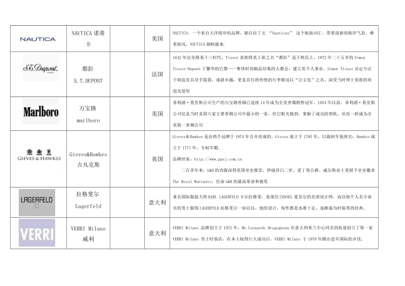 奢侈品、知名服装品牌logo大全、国内品牌服装_第3页