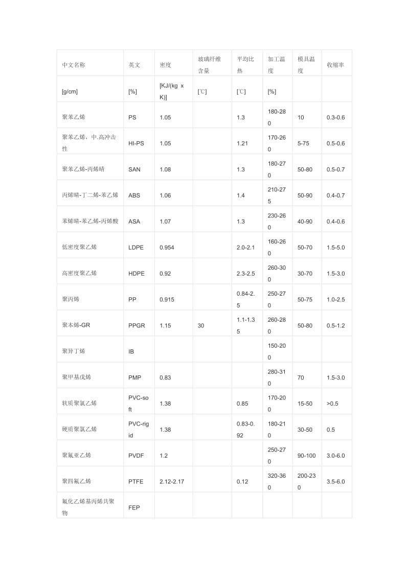 常用塑料收缩率_第1页