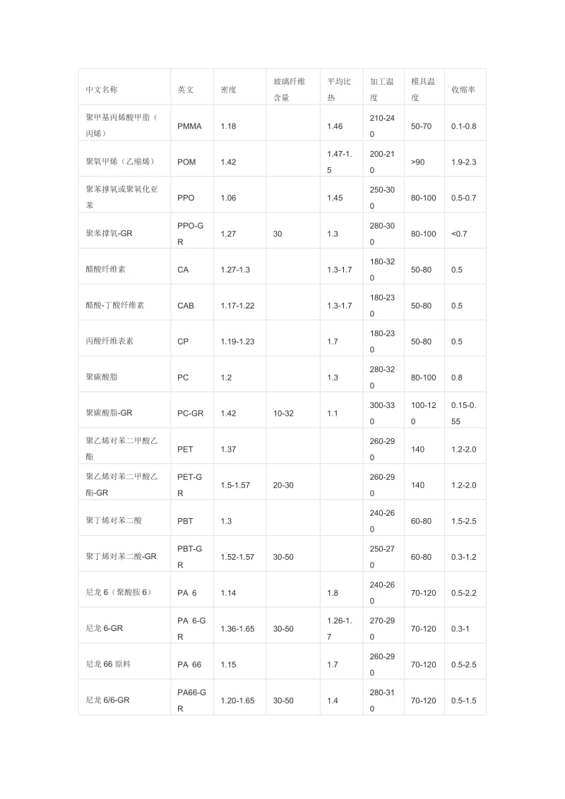 常用塑料收缩率_第2页