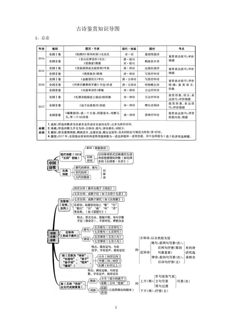 古诗鉴赏复习知识导图(Word版,15页)_第1页