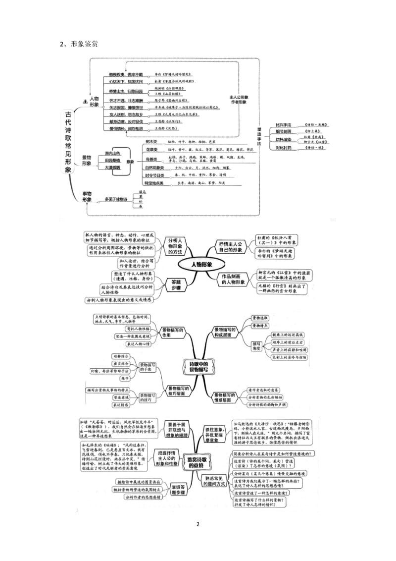 古诗鉴赏复习知识导图(Word版,15页)_第2页