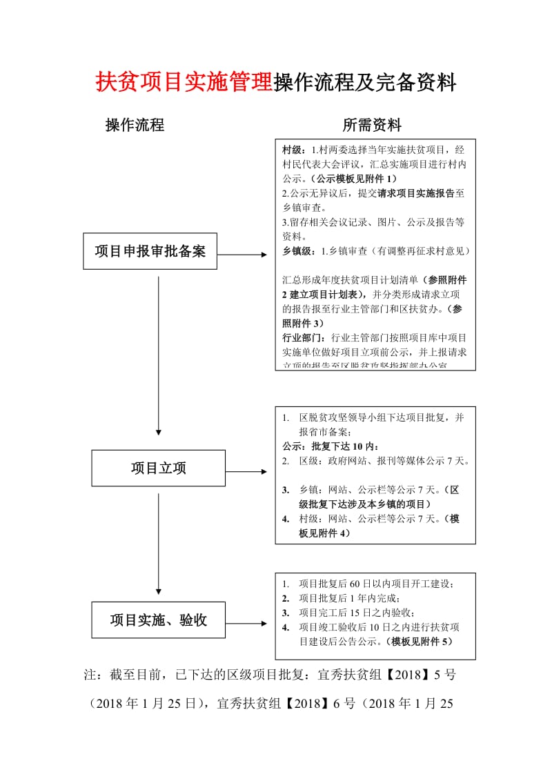 扶贫项目实施管理操作流程及完备资料_第1页