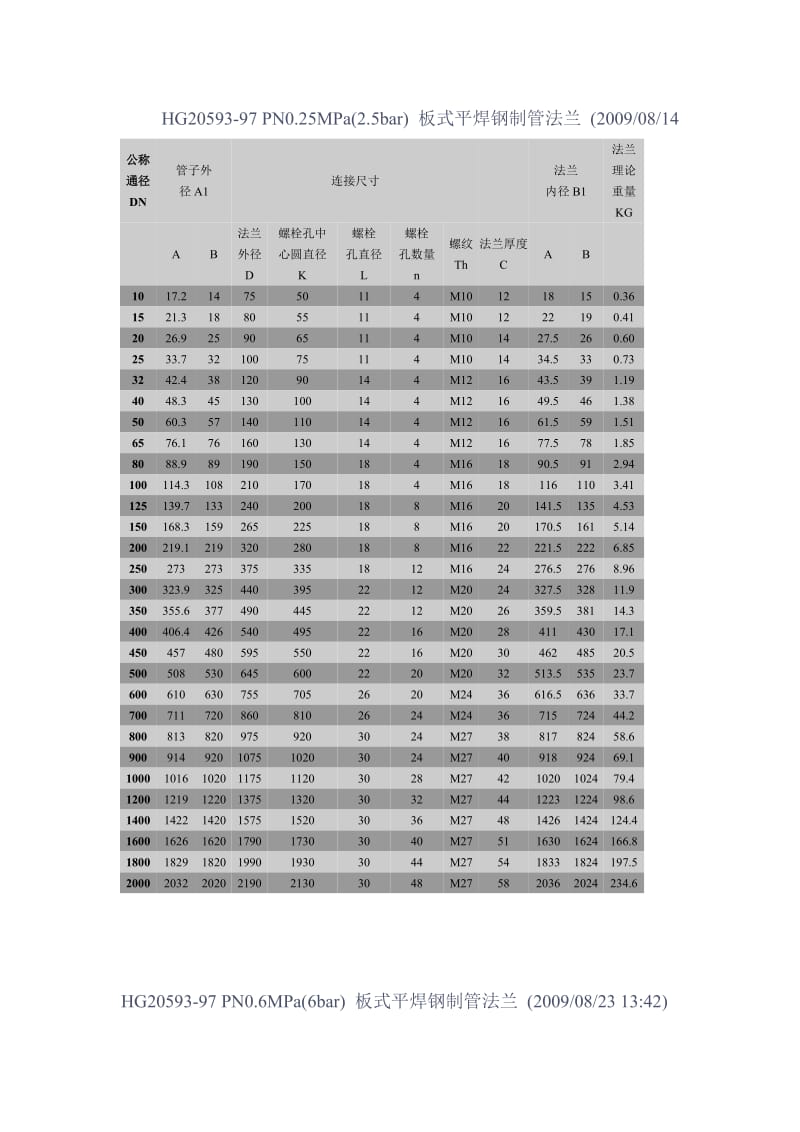 化工法兰标准_第2页