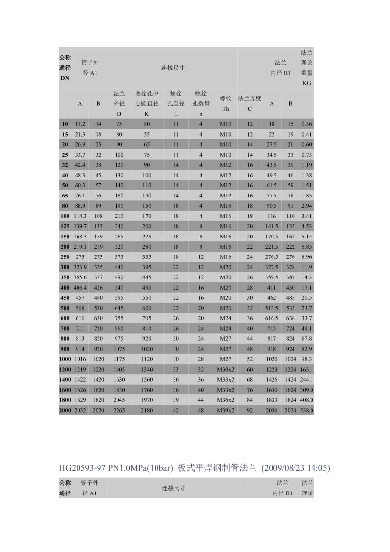 化工法兰标准_第3页