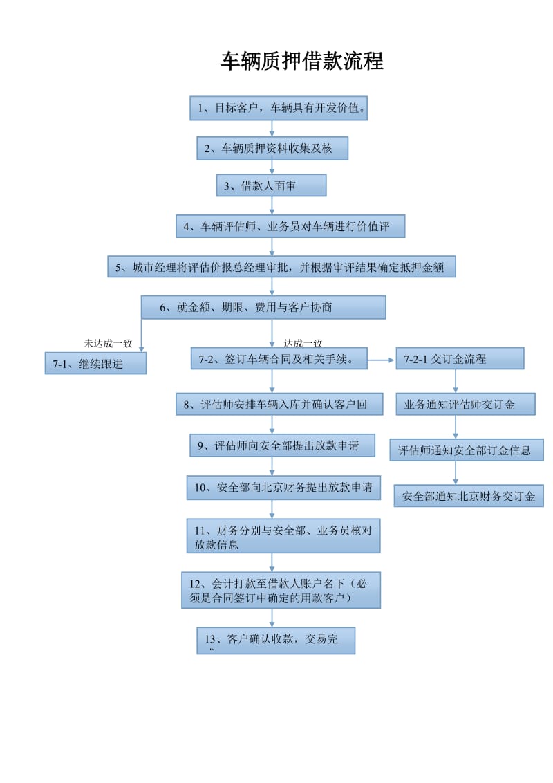 产品大纲、车辆质押及回款流程图_第2页