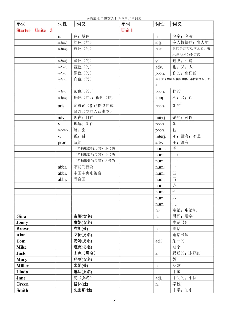 人教版英语七年级上册单词测试用表_第2页