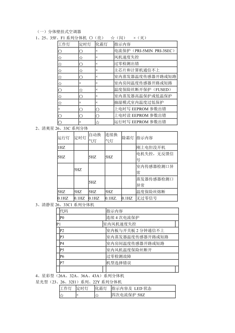 美的空调故障代码大全_第2页