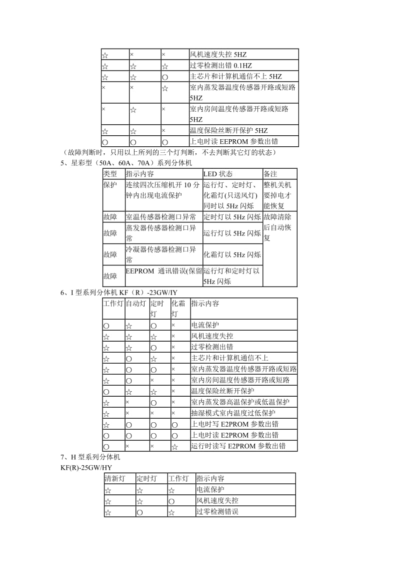 美的空调故障代码大全_第3页