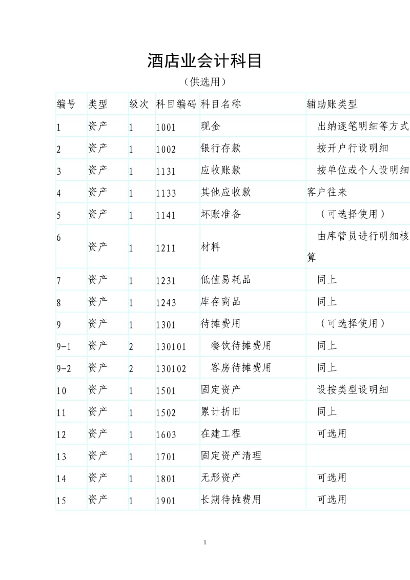 酒店业会计科目(供选用)_第1页