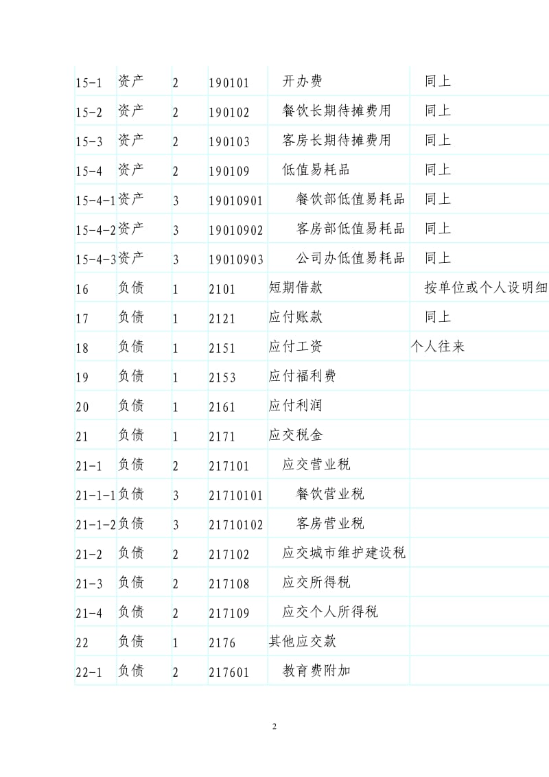 酒店业会计科目(供选用)_第2页