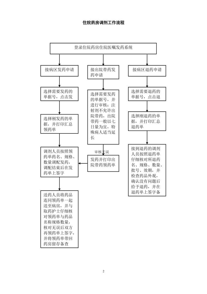 药剂科工作流程_第2页