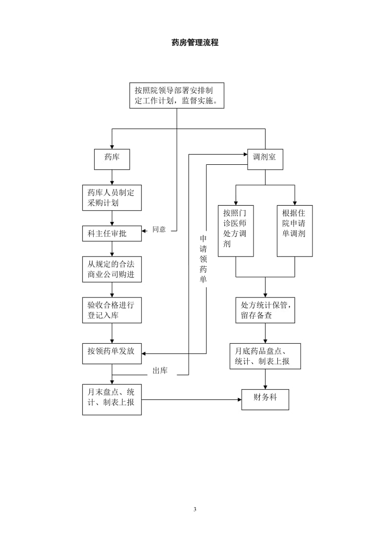 药剂科工作流程_第3页