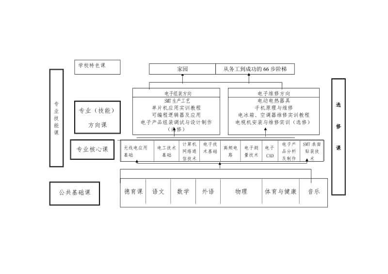 电子专业人才培养方案_第3页