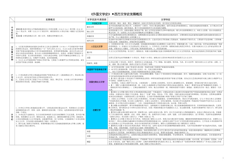 外国文学表格 上_第1页