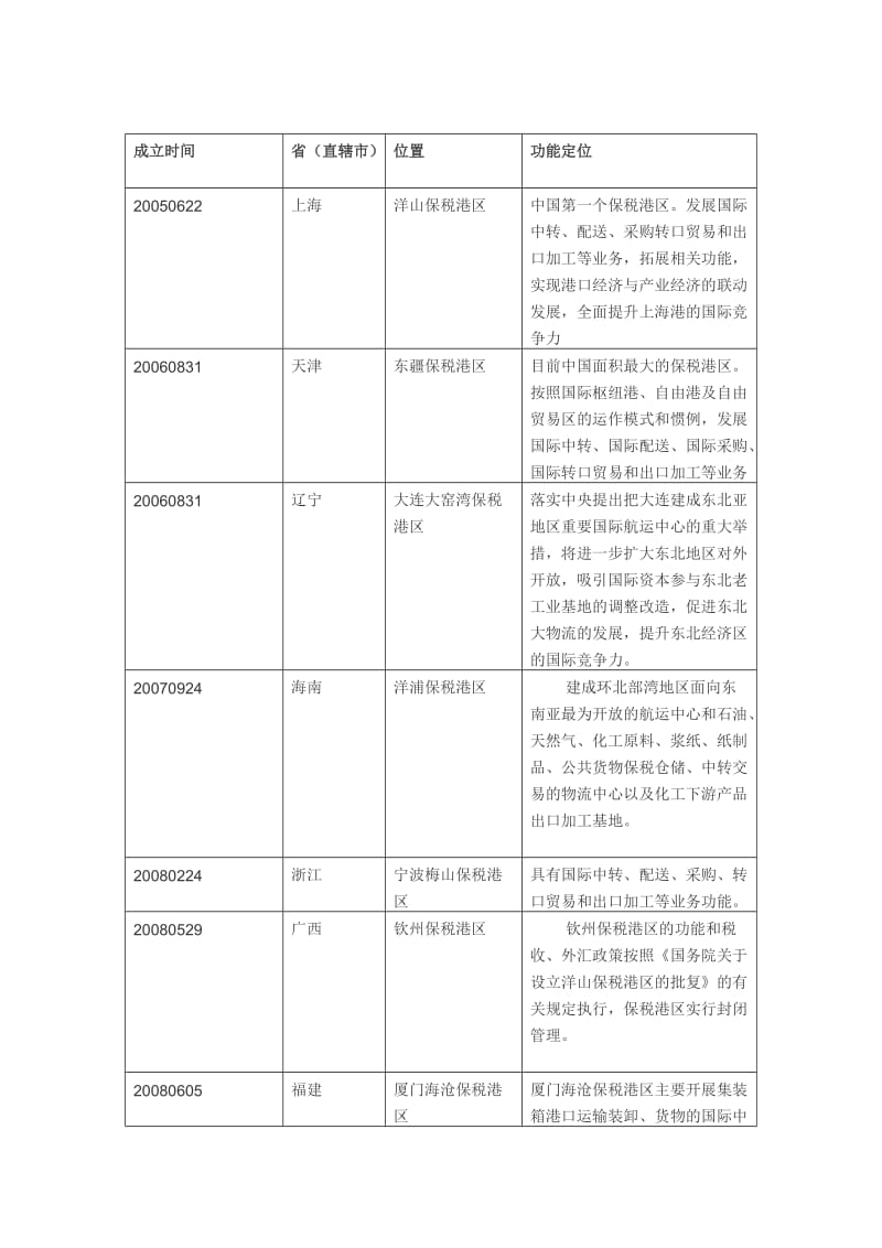 国内保税区基本情况_第1页