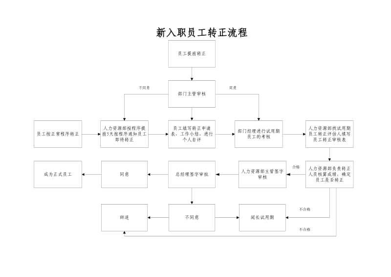 新员工转正流程_第3页