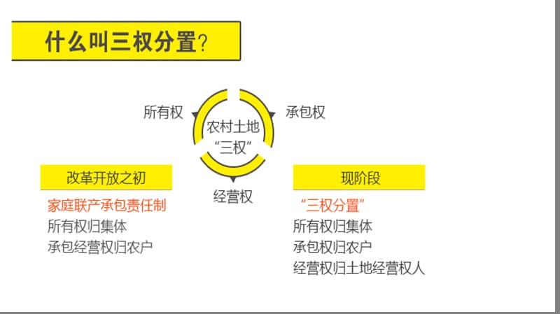 三權(quán)分置 供給側(cè)結(jié)構(gòu)性改革_第1頁(yè)