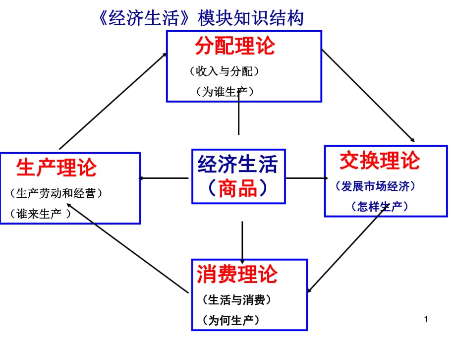 2017屆高三一輪復(fù)習(xí)經(jīng)濟(jì)生活 第一課《神奇的貨幣》_第1頁