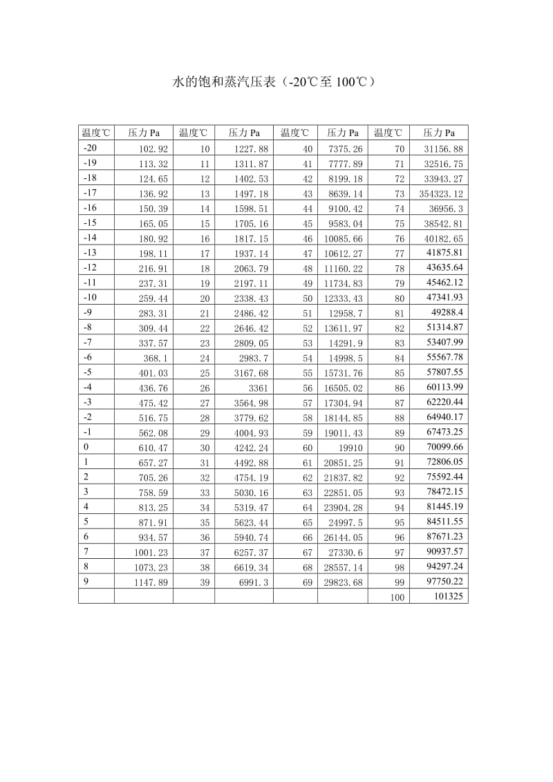 水的饱和蒸汽压表_第1页