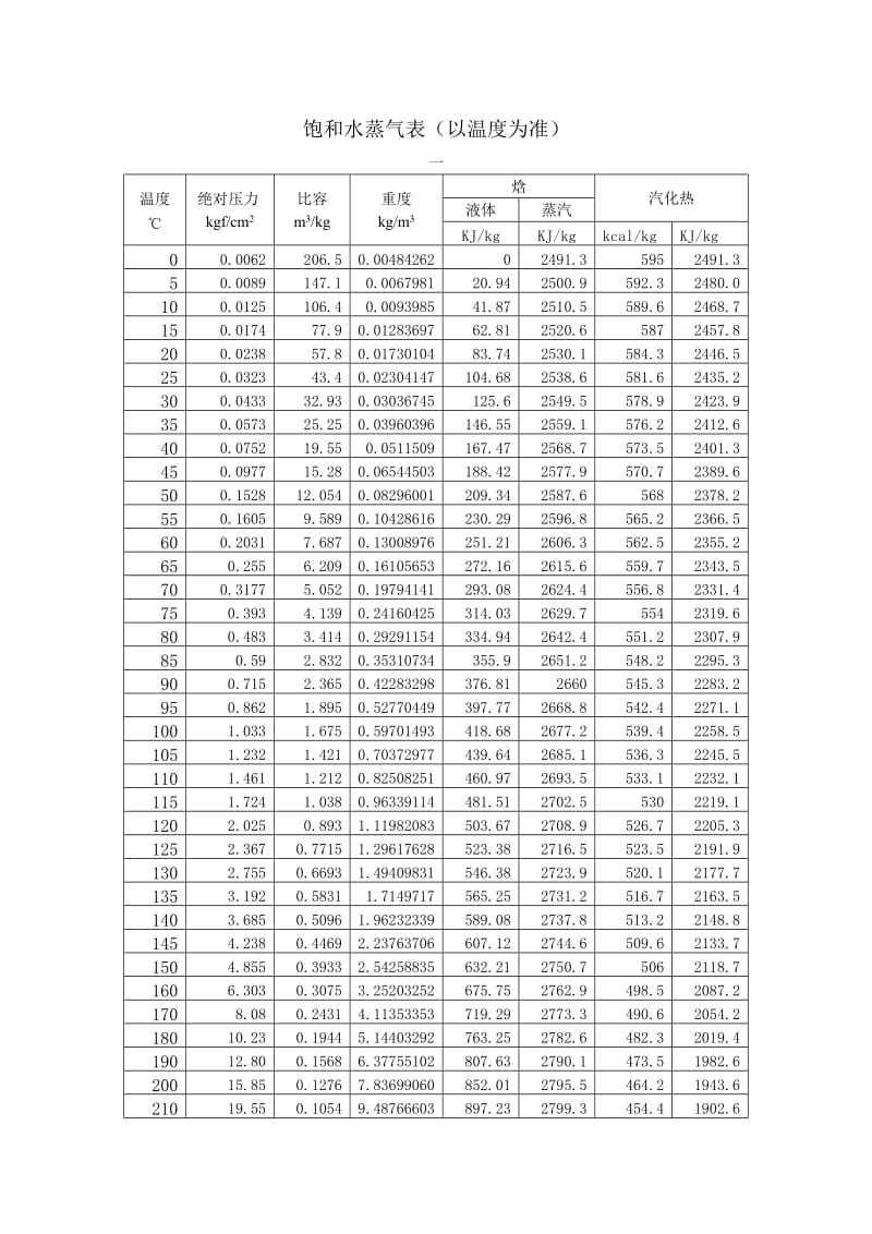 水的饱和蒸汽压表_第2页