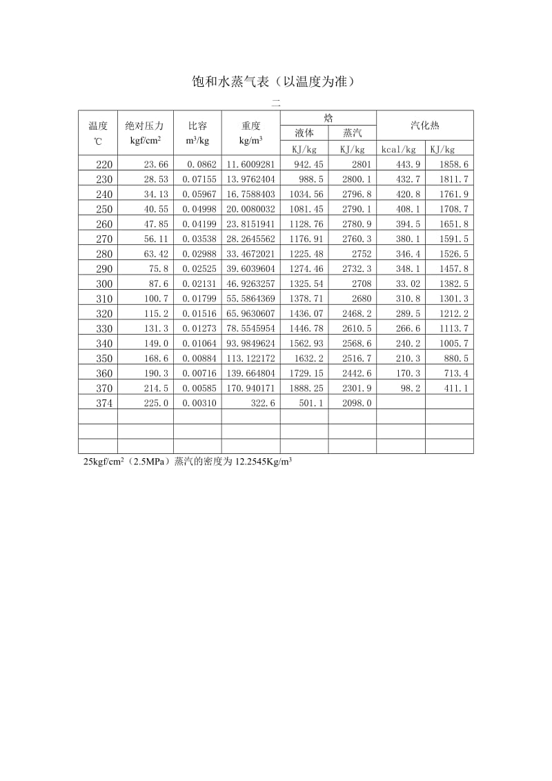 水的饱和蒸汽压表_第3页