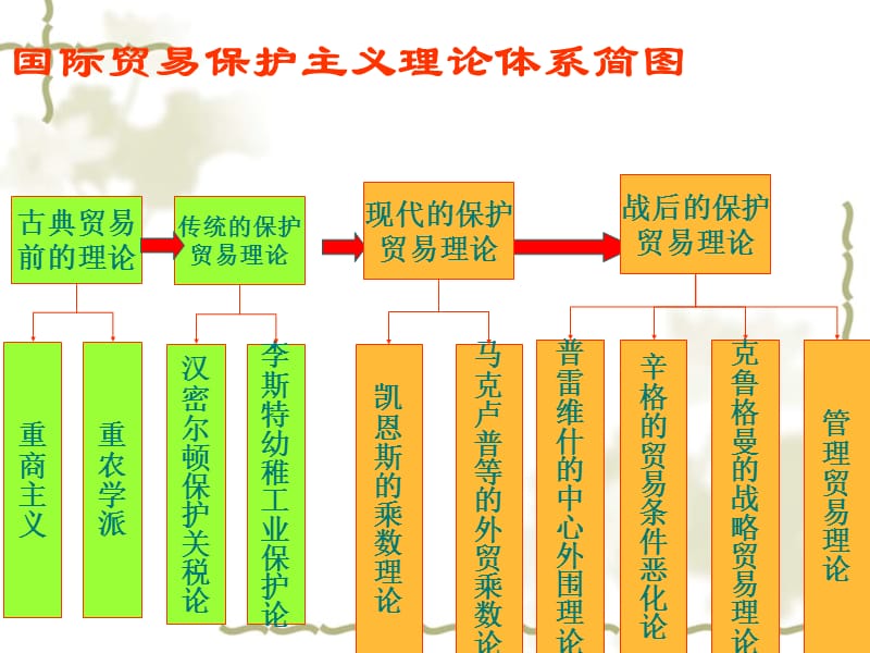 《國(guó)際貿(mào)易保護(hù)主義》PPT課件_第1頁(yè)