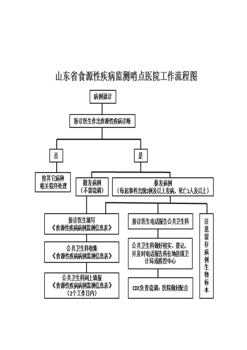 食源性疾病监测工作流程及管理制度_第1页