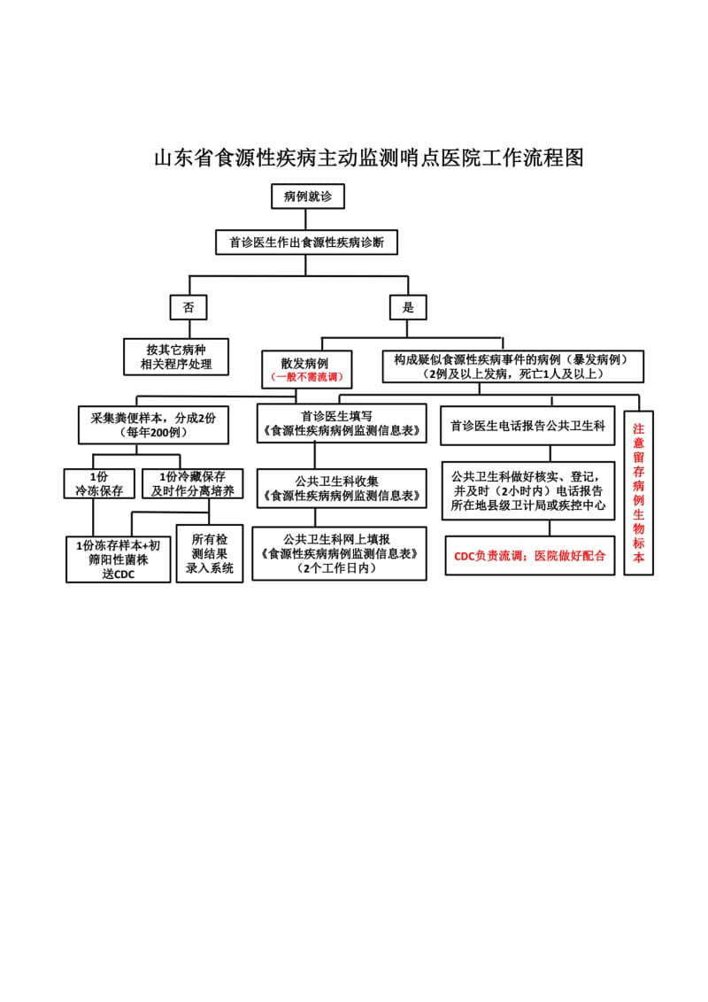 食源性疾病监测工作流程及管理制度_第2页