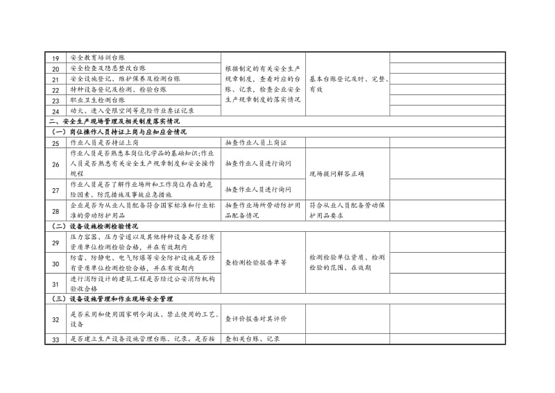 企业隐患排查治理检查(自查)记录表_第3页