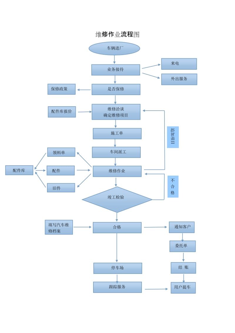 机动车维修作业流程图_第1页