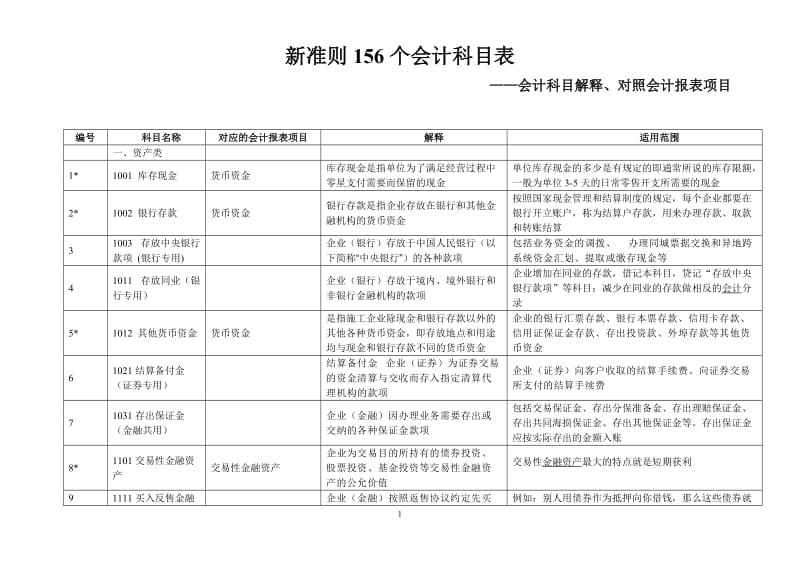 新会计准则156个会计科目解释及对照会计报表项目_第1页